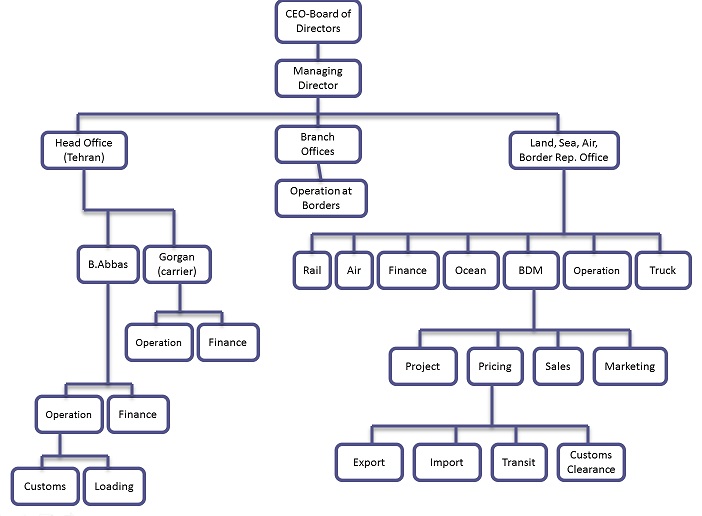 Pishahang chart